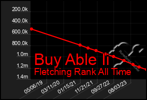 Total Graph of Buy Able Ii