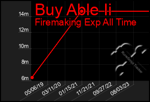 Total Graph of Buy Able Ii