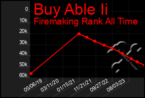 Total Graph of Buy Able Ii