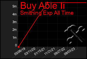 Total Graph of Buy Able Ii