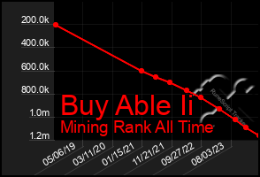 Total Graph of Buy Able Ii