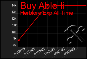Total Graph of Buy Able Ii