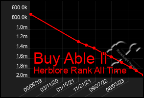 Total Graph of Buy Able Ii
