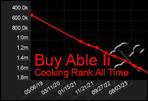 Total Graph of Buy Able Ii