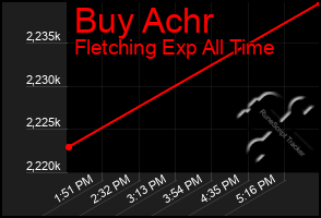 Total Graph of Buy Achr