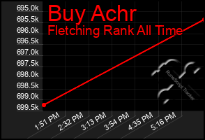 Total Graph of Buy Achr
