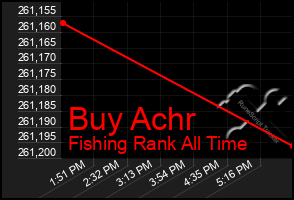 Total Graph of Buy Achr