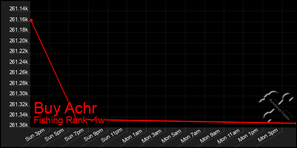 Last 7 Days Graph of Buy Achr