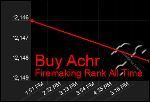 Total Graph of Buy Achr