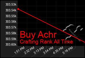 Total Graph of Buy Achr