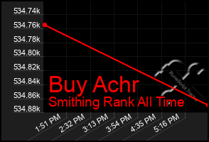Total Graph of Buy Achr