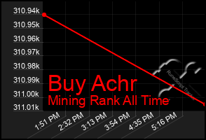 Total Graph of Buy Achr