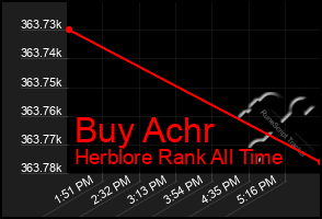 Total Graph of Buy Achr