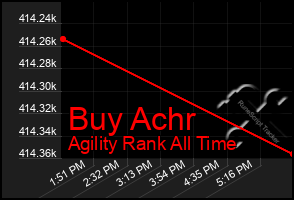 Total Graph of Buy Achr