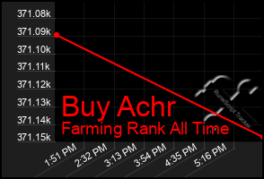 Total Graph of Buy Achr