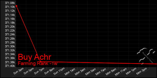 Last 7 Days Graph of Buy Achr