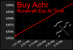 Total Graph of Buy Achr
