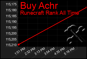 Total Graph of Buy Achr