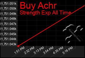 Total Graph of Buy Achr