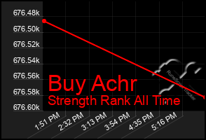 Total Graph of Buy Achr