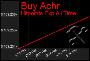 Total Graph of Buy Achr