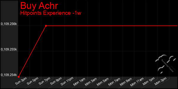 Last 7 Days Graph of Buy Achr