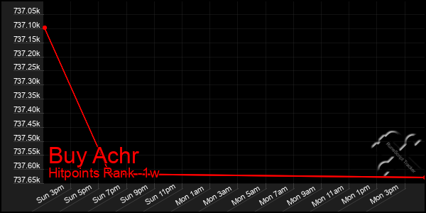 Last 7 Days Graph of Buy Achr