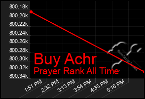 Total Graph of Buy Achr