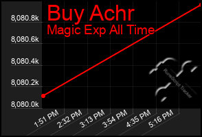 Total Graph of Buy Achr