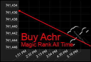 Total Graph of Buy Achr