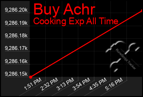 Total Graph of Buy Achr