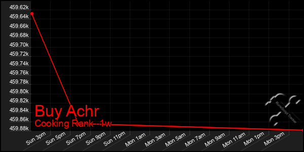 Last 7 Days Graph of Buy Achr