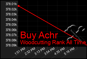 Total Graph of Buy Achr