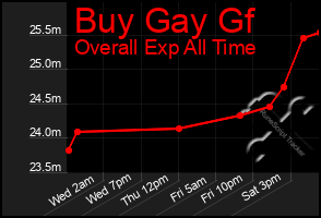 Total Graph of Buy Gay Gf