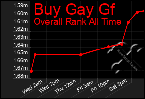 Total Graph of Buy Gay Gf