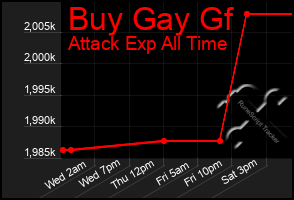 Total Graph of Buy Gay Gf