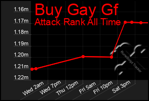 Total Graph of Buy Gay Gf