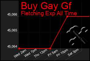 Total Graph of Buy Gay Gf
