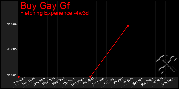 Last 31 Days Graph of Buy Gay Gf