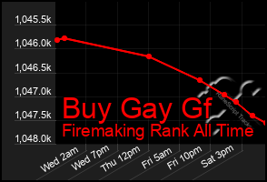 Total Graph of Buy Gay Gf