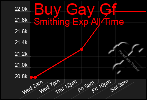 Total Graph of Buy Gay Gf