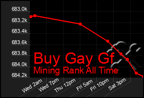 Total Graph of Buy Gay Gf