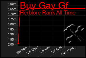 Total Graph of Buy Gay Gf