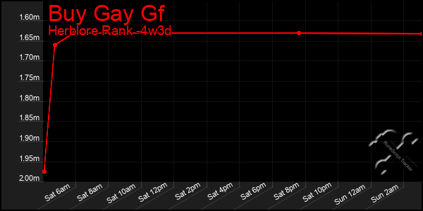 Last 31 Days Graph of Buy Gay Gf