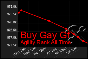 Total Graph of Buy Gay Gf