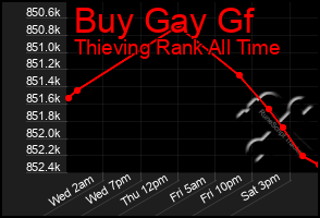 Total Graph of Buy Gay Gf