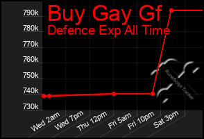 Total Graph of Buy Gay Gf
