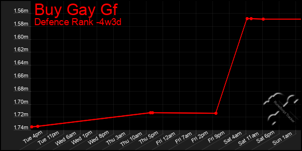 Last 31 Days Graph of Buy Gay Gf