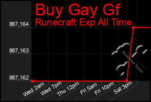 Total Graph of Buy Gay Gf