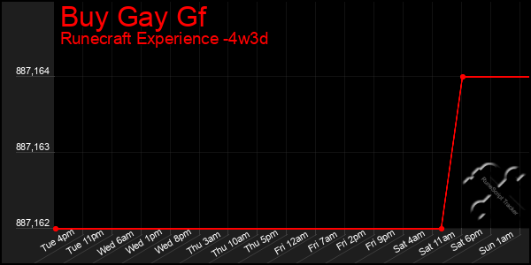 Last 31 Days Graph of Buy Gay Gf